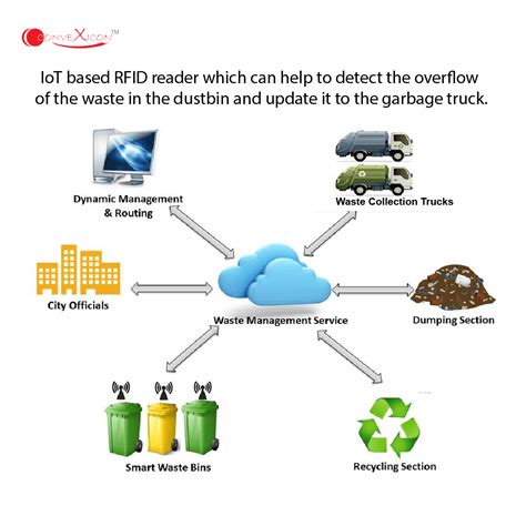 rfid application in municipal solid waste management system|unmanaged municipal waste.